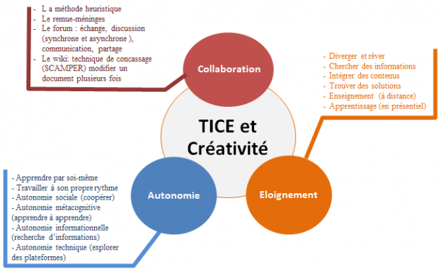 L Usage Des Tice En Classe De Fle